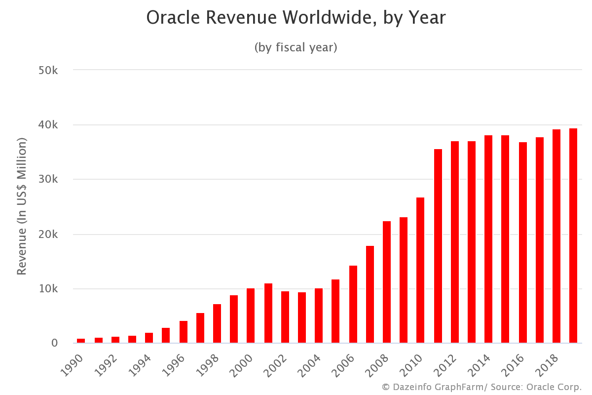 Oracle Revenue by Year Fiscal 1990 2019 Dazeinfo