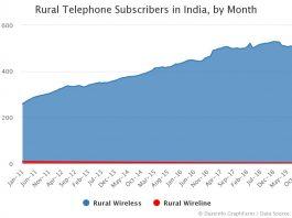 Rural Telephone Subscribers in India by Month