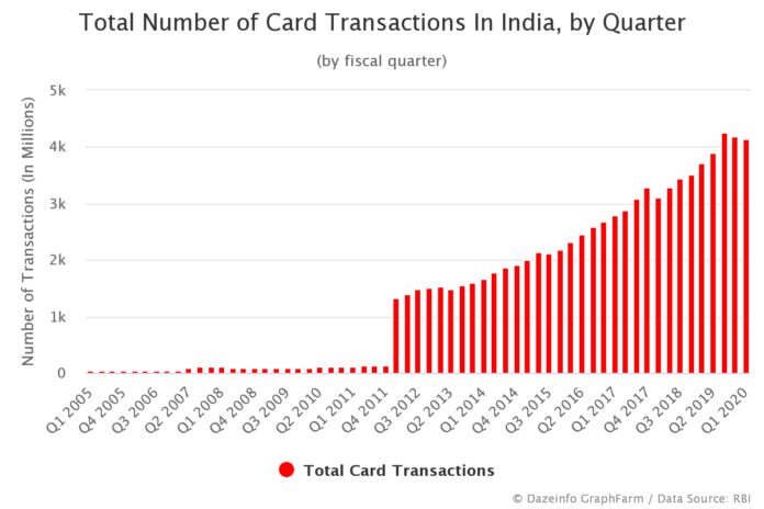 Number of Card Transactions In India by Quarter