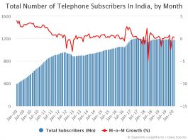 Growth in the Number of Telephone Subscribers In India by Month