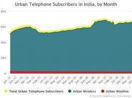 Urban Telephone Subscribers in India by Month