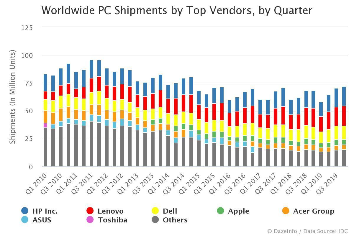 worldwide-pc-shipments-by-top-vendors-by-quarter-dazeinfo