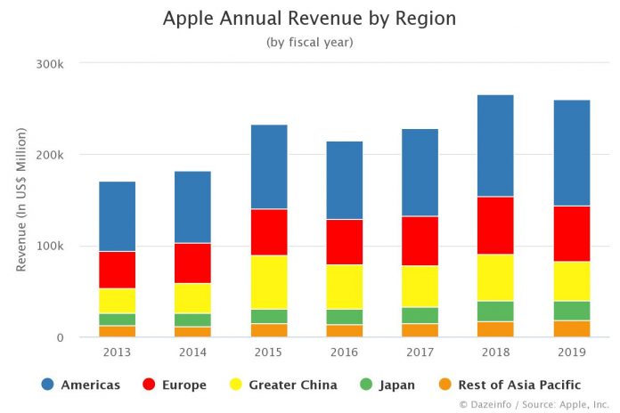 Apple Annual Revenue by Region