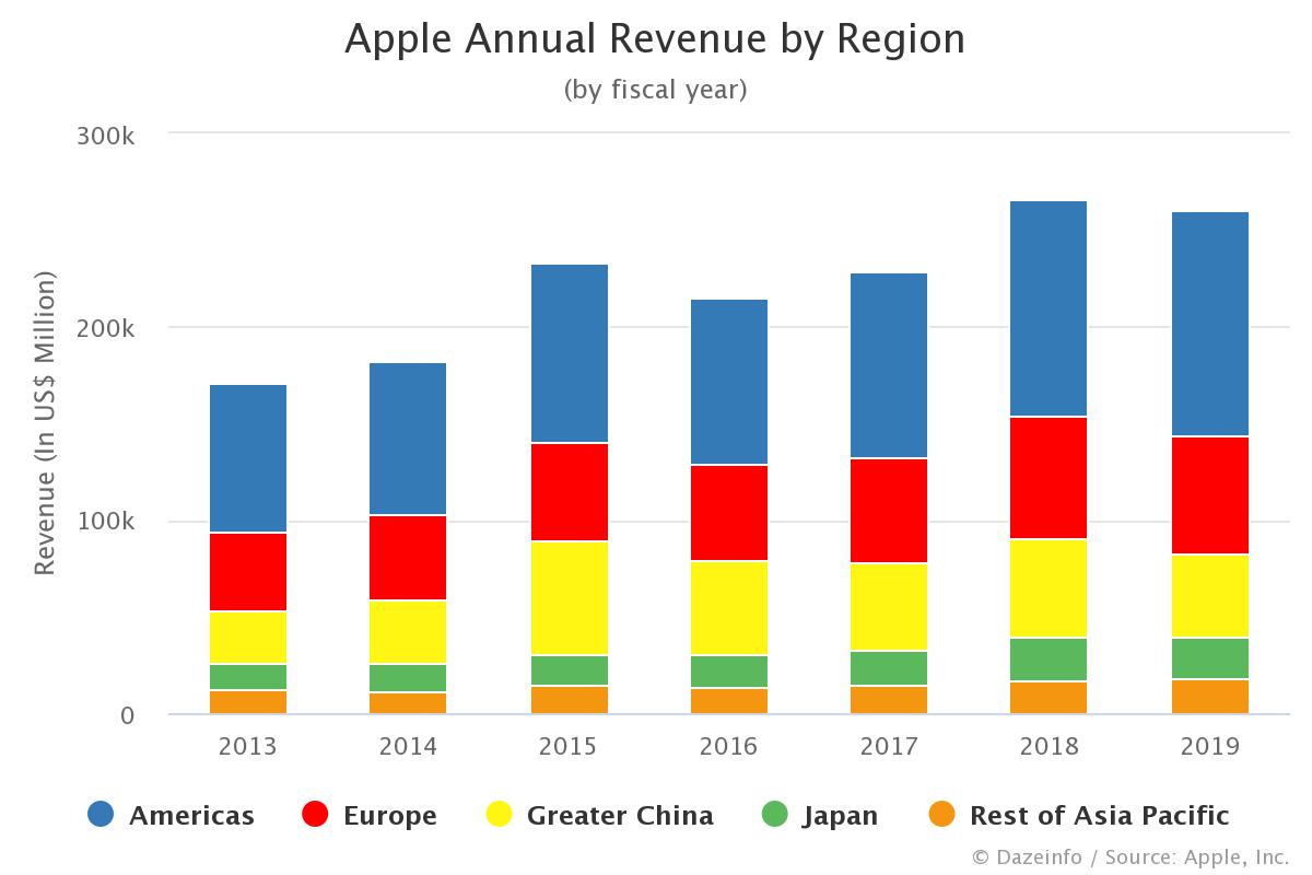 apple-annual-revenue-by-region-fy-2013-2020-dazeinfo