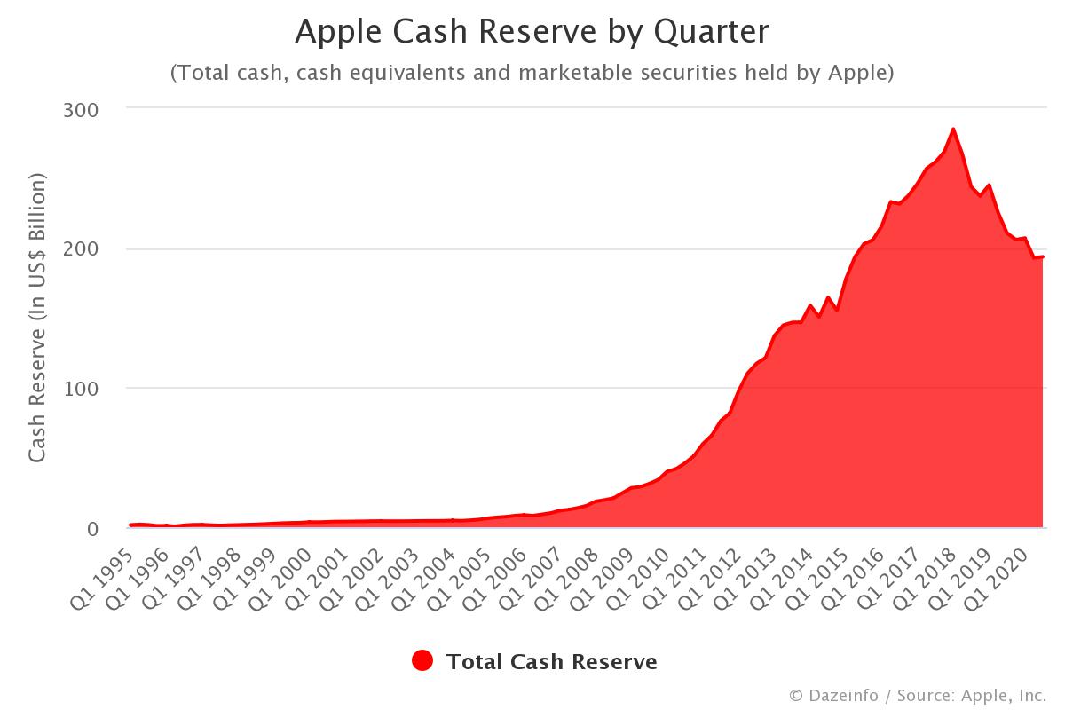 Apple Cash Reserve by Quarter FY Q1 1995 to Q3 2021 Dazeinfo