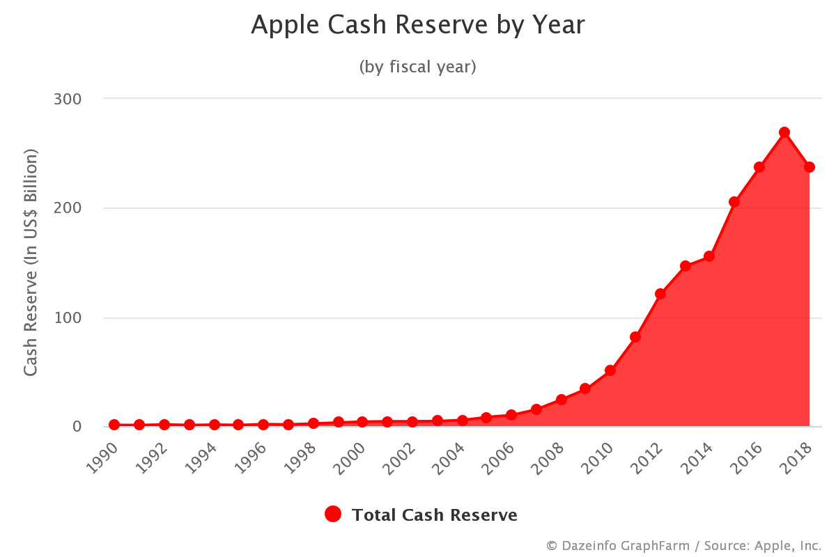 Apple Cash Reserve by Year Fiscal 1990 2019 Dazeinfo