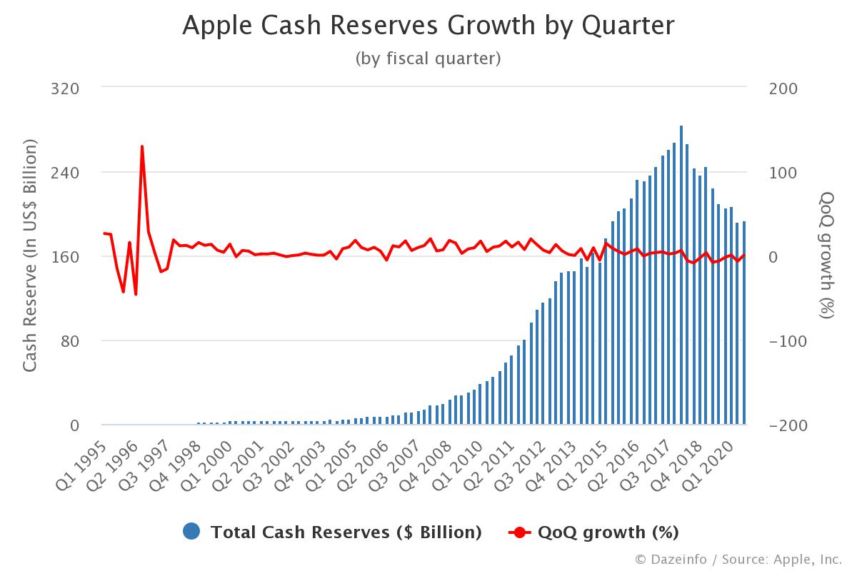 Growth in Apple Cash Reserves by Quarter Dazeinfo