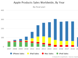 Apple Products Sales Worldwide By Year