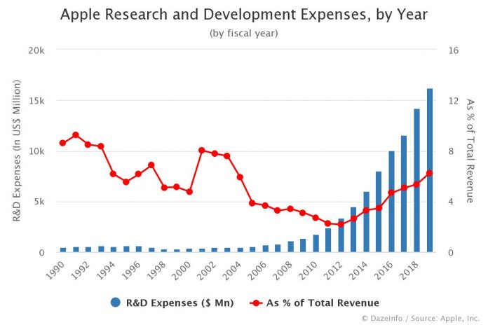 Apple R&D Expenses by Year