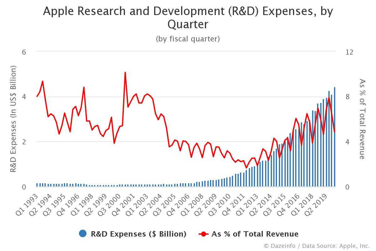 Apple Research and Development Expenses by Quarter - Dazeinfo