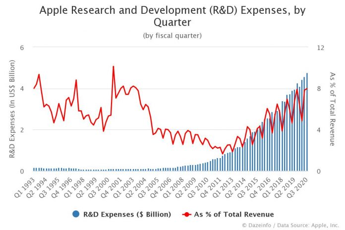 Apple Research and Development Expenses by Quarter