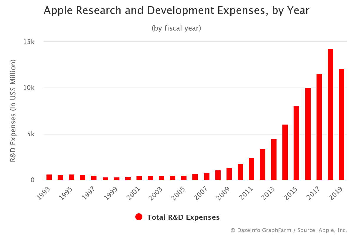 Apple Research and Development Expenses by Year Dazeinfo