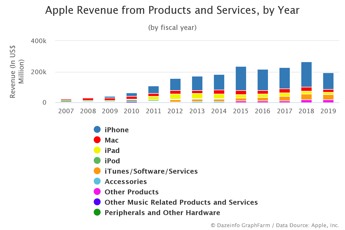 Apple Annual Revenue from Products and Services Dazeinfo