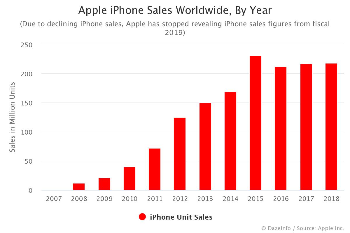 apple iphone sales 2019