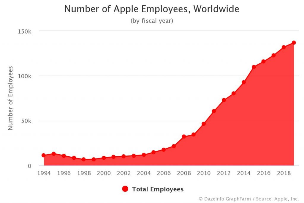 Number Of Apple Employees Worldwide 1 1024x683 
