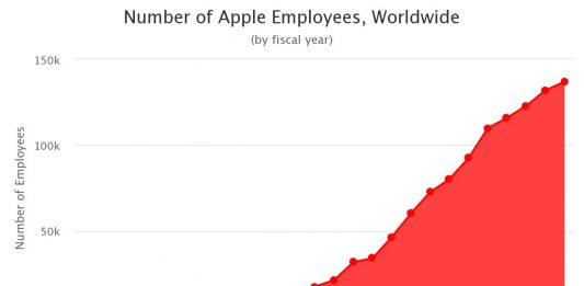 Number of Apple Employees Worldwide 2020