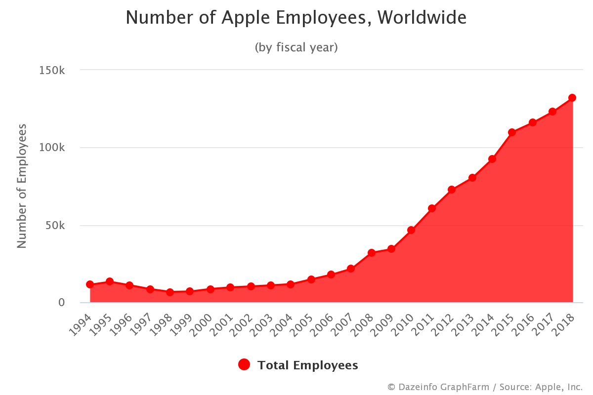 Number Of Apple Employees Worldwide 
