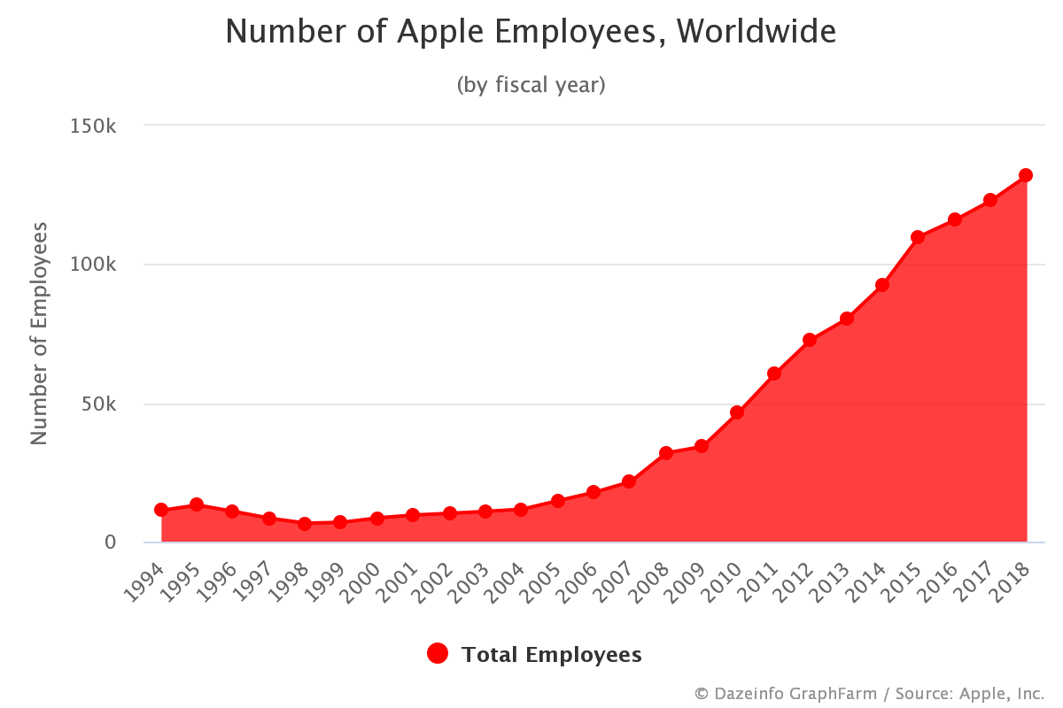 number-of-apple-employees-worldwide-dazeinfo