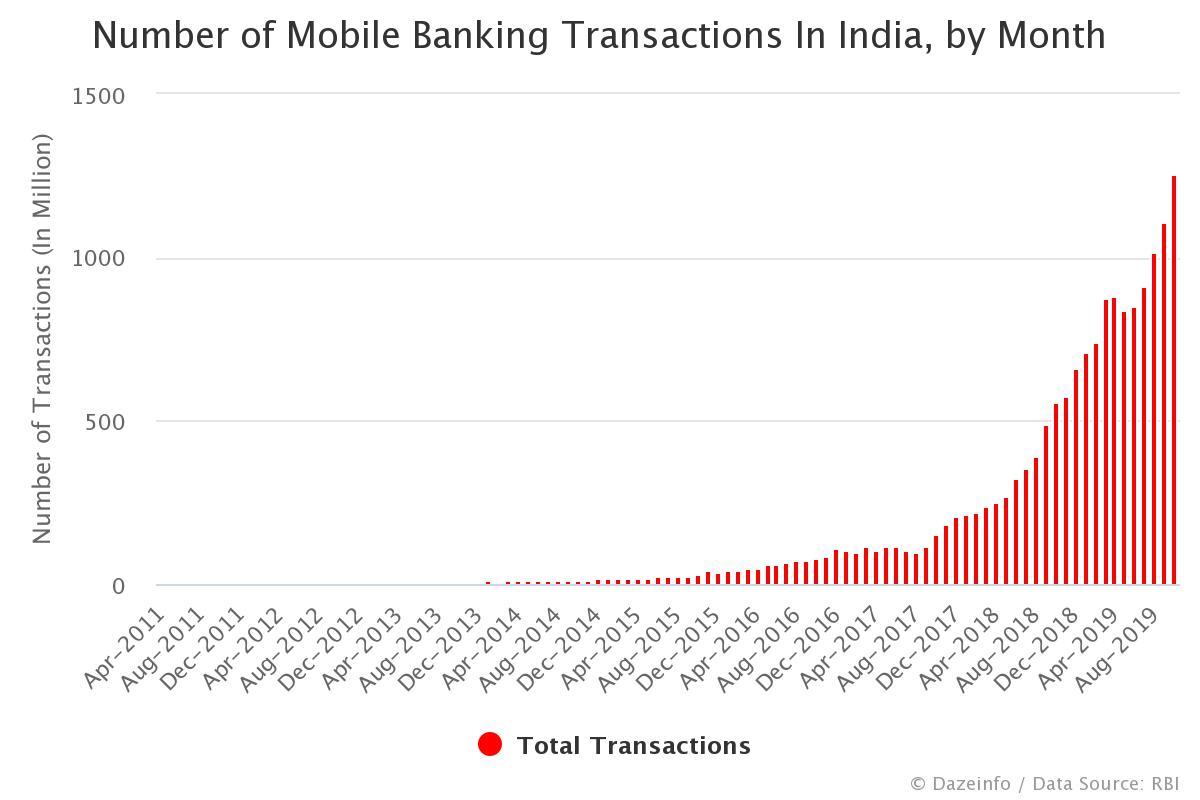 Number of Mobile Banking Transactions In India by Month Dazeinfo