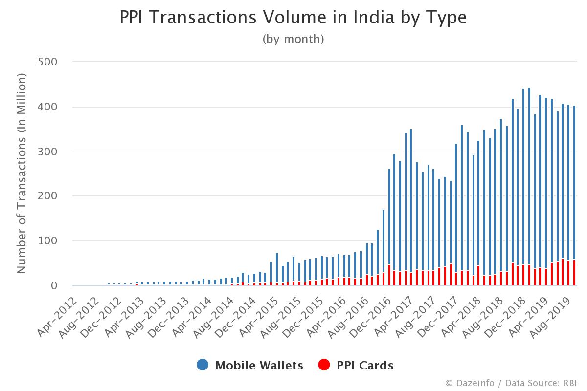 Number of PPI Transactions in India by Type: April 2012 - September 2019 - Dazeinfo