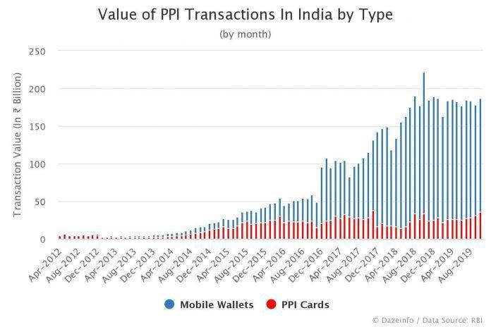 Value of PPI Transactions In India by Type