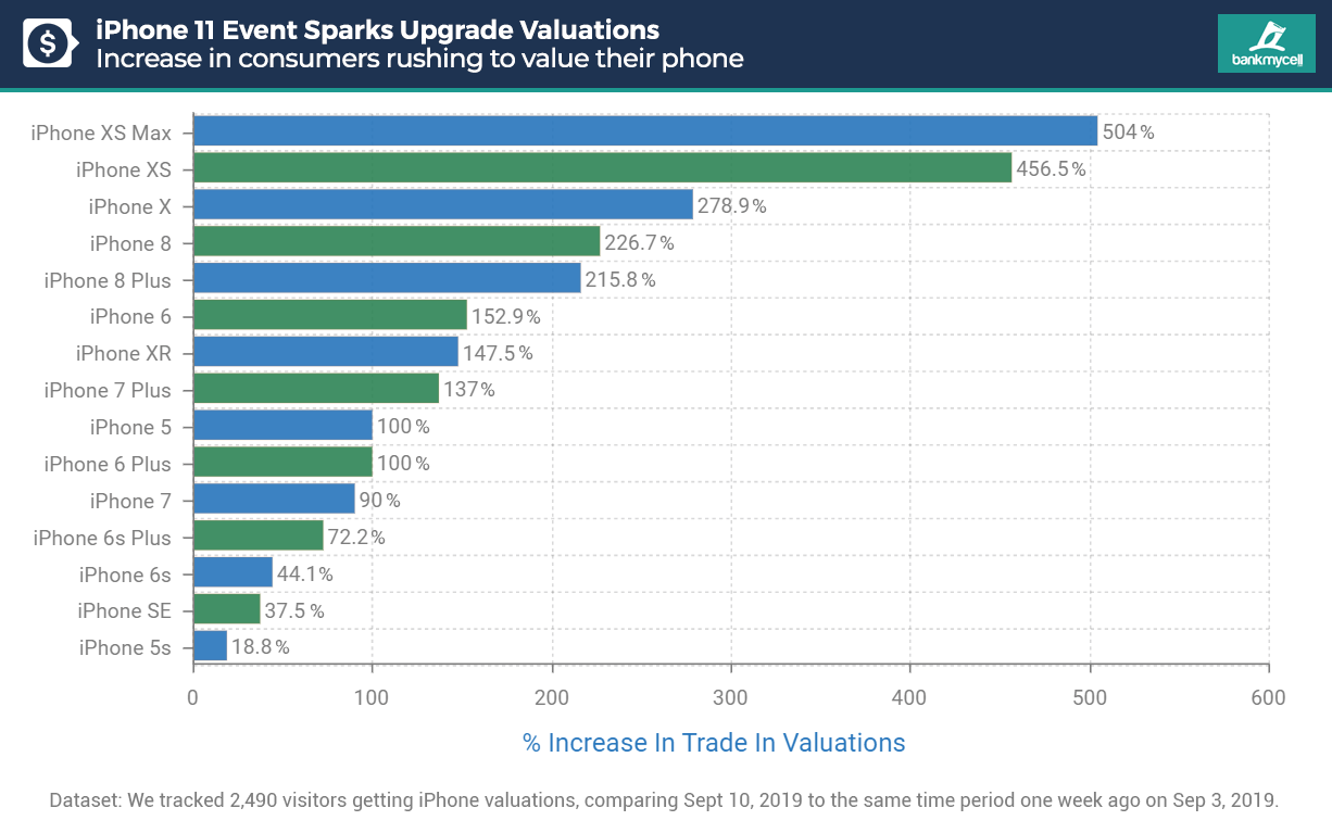 iPhone 11 Trade-In: iPhone XS Max Users Are Excited The Most! - Dazeinfo