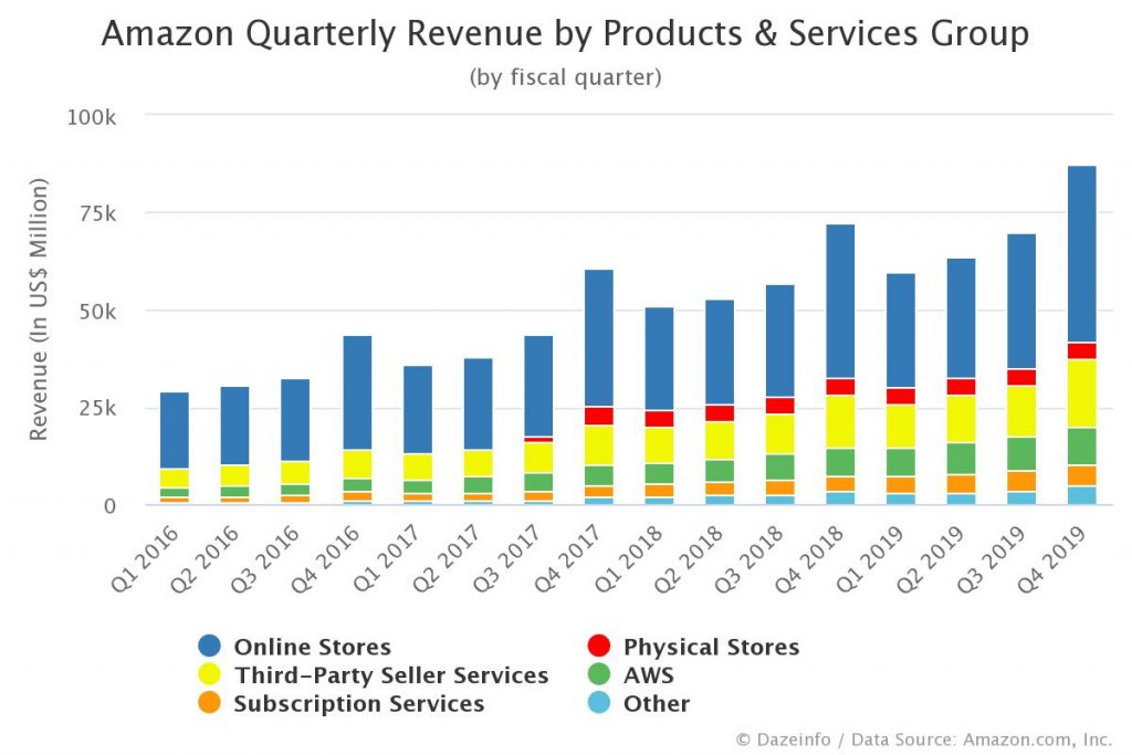 Amazon Quarterly Revenue by Products and Services Group Dazeinfo
