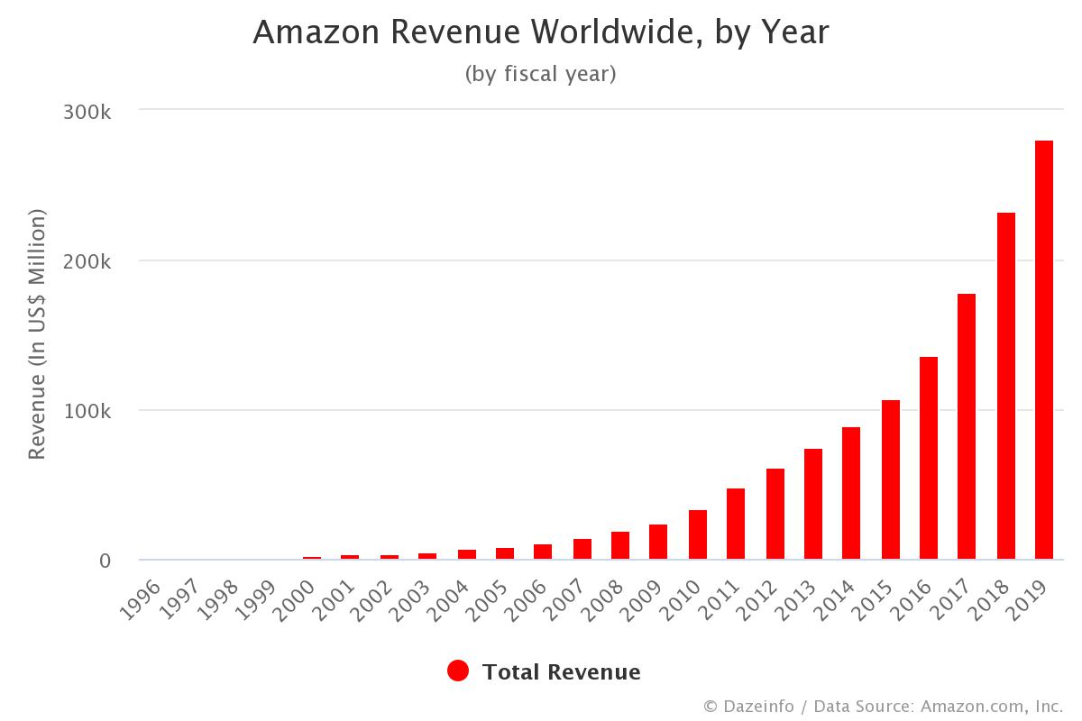 Amazon Net Revenue Chart