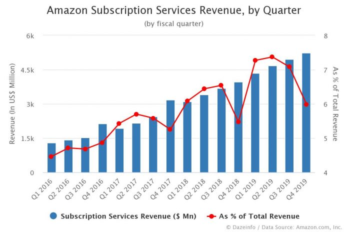 Amazon Subscription Services Revenue by Quarter