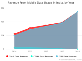Annual Revenue From Mobile Data Usage In India