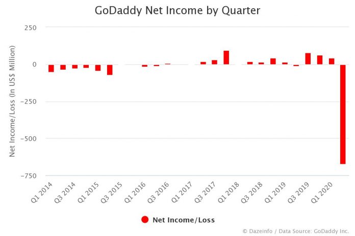GoDaddy Net Income by Quarter Q2 2020