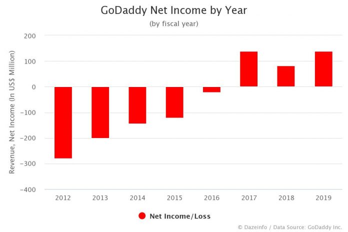GoDaddy Net Income by Year