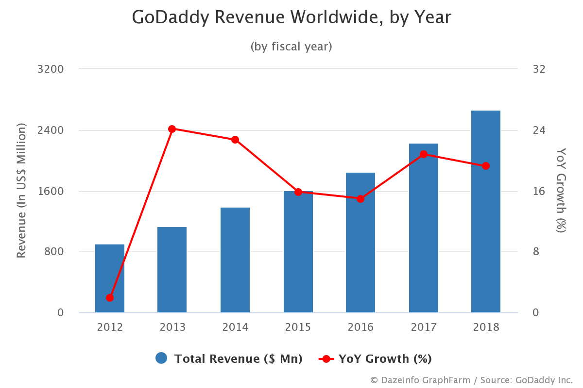GoDaddy Revenue by Year, Worldwide FY 2012 2019 Dazeinfo