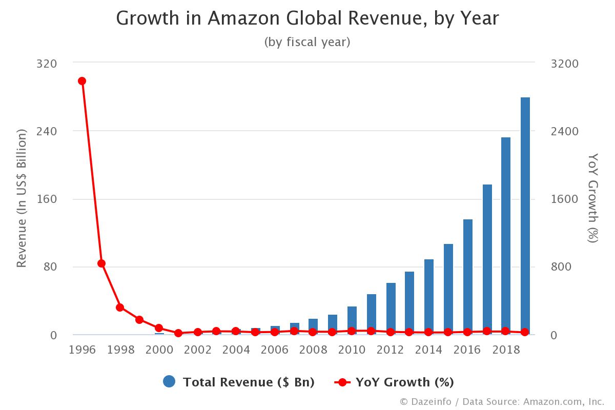 Growth in Amazon Revenue by Year Dazeinfo