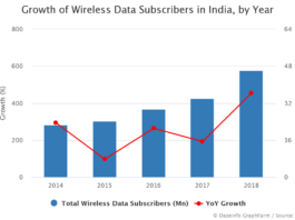 Growth of Wireless Data Subscribers in India by Year