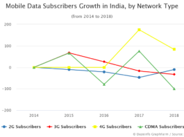 Mobile Data Subscribers Growth in India by Network Type