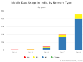 Mobile Data Usage in India by Network Type