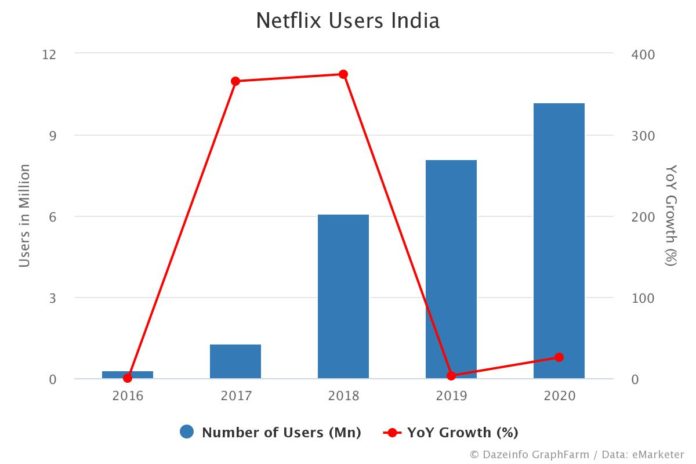 Netflix Users In India By Year: 2020 - 2023 - Dazeinfo