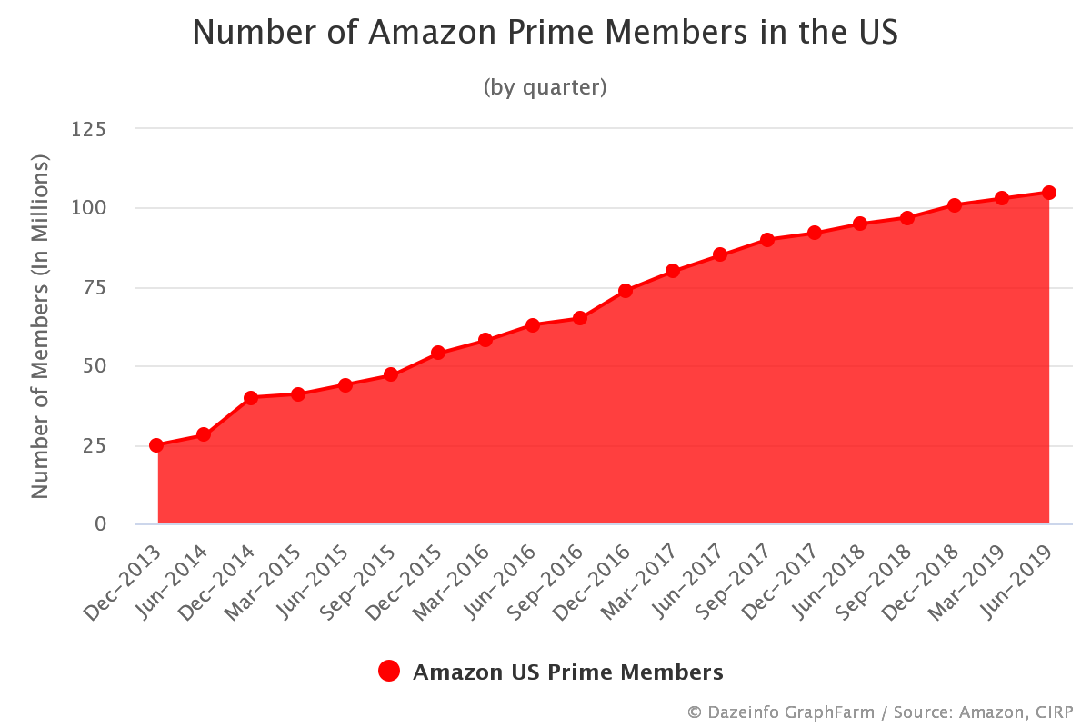 Number of Amazon Prime Members in the US Dazeinfo