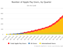 Number of Apple Pay Users by Quarter