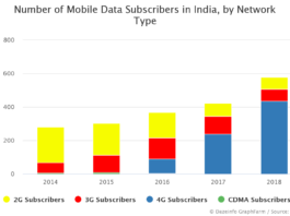 Number of Mobile Data Subscribers in India by Network Type