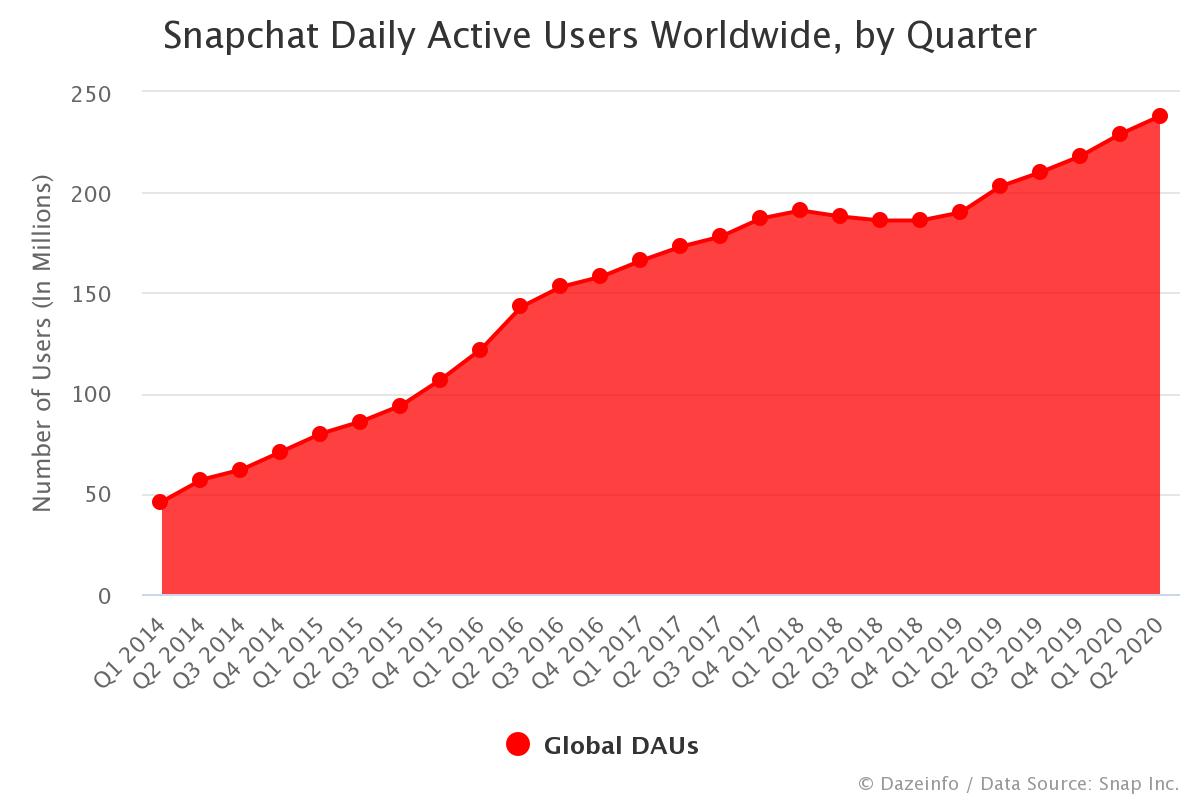snapchat monthly active users