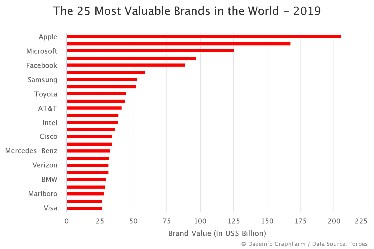 The 10 Most Valuable brands in the World