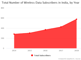 Total Number of Wireless Data Subscribers in India by Year