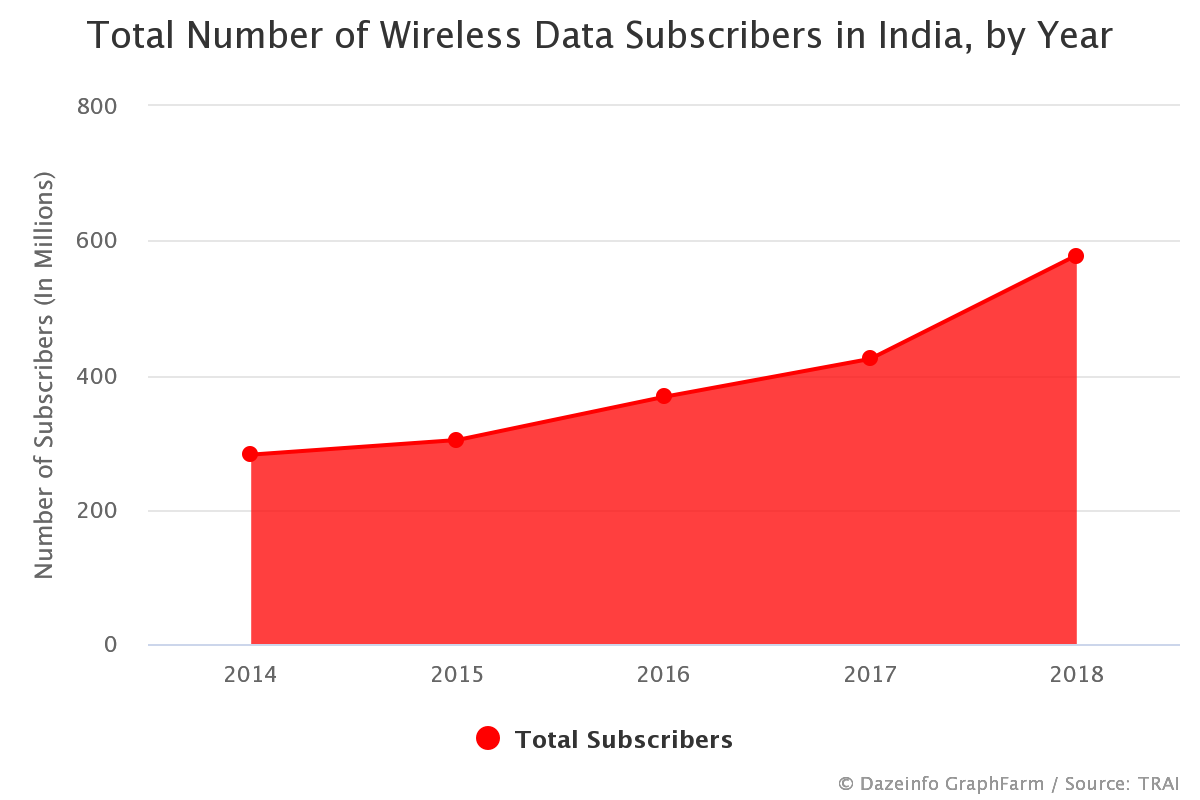 Total Number of Wireless Data Subscribers in India by Year Dazeinfo