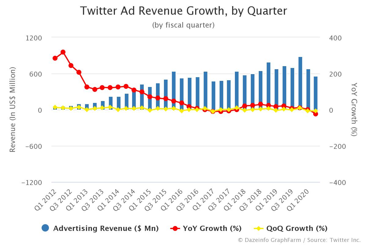 Twitter Ad Revenue Growth by Quarter Q1'12 Q2'21 Dazeinfo
