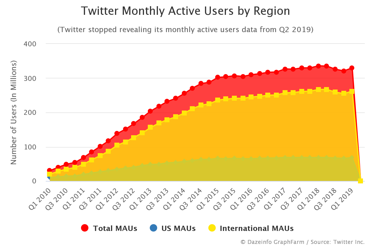 monthly active users