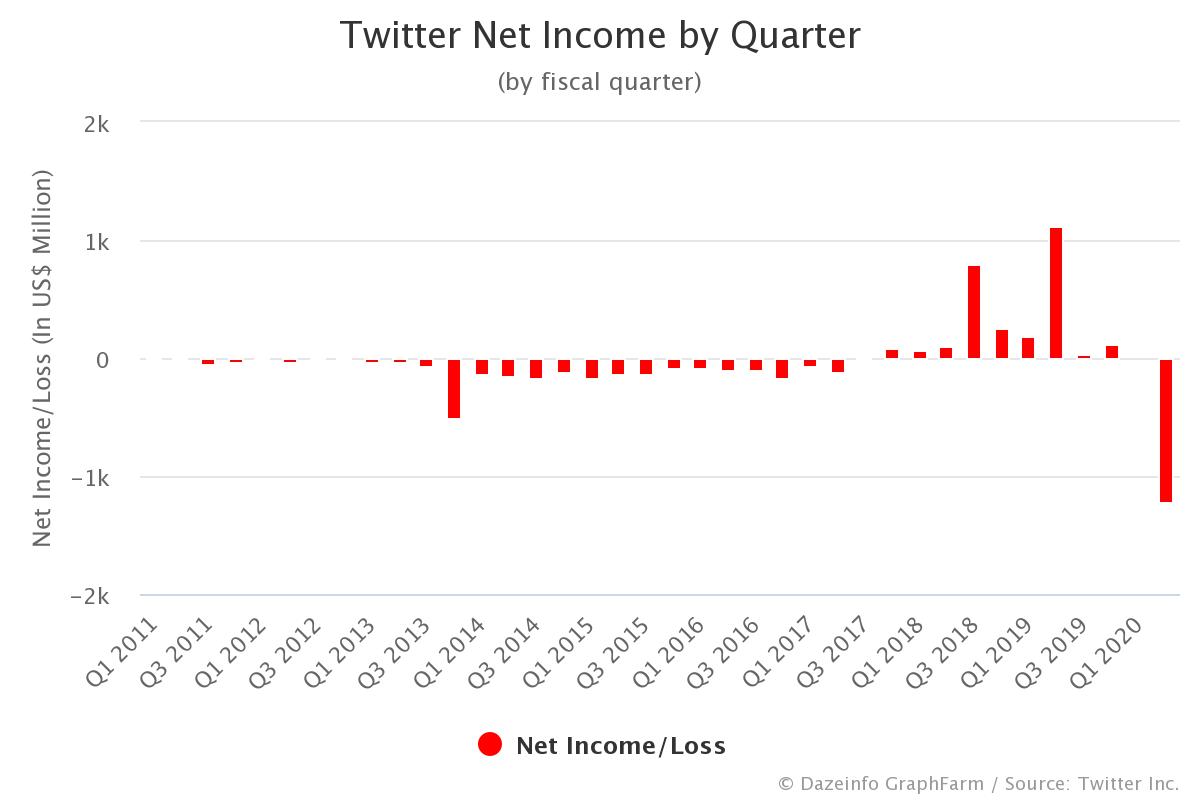Twitter Net by Quarter FY Q1 2011 Q2 2021 Dazeinfo