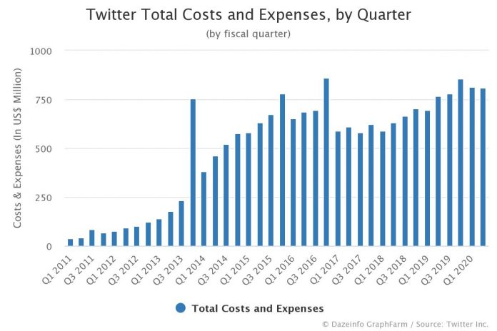 Twitter Total Costs and Expenses by Quarter Q2 2020