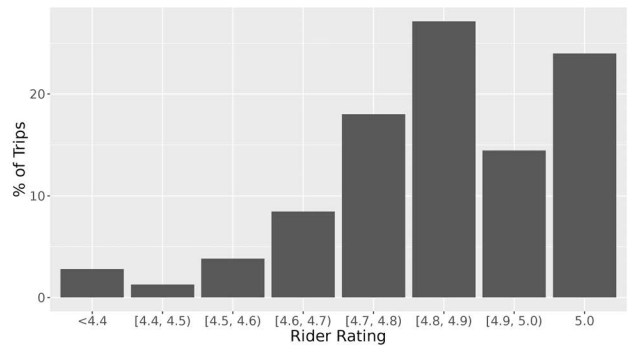 Do You Tip Uber Drivers? Men More Generous Than Women [STUDY] - Dazeinfo